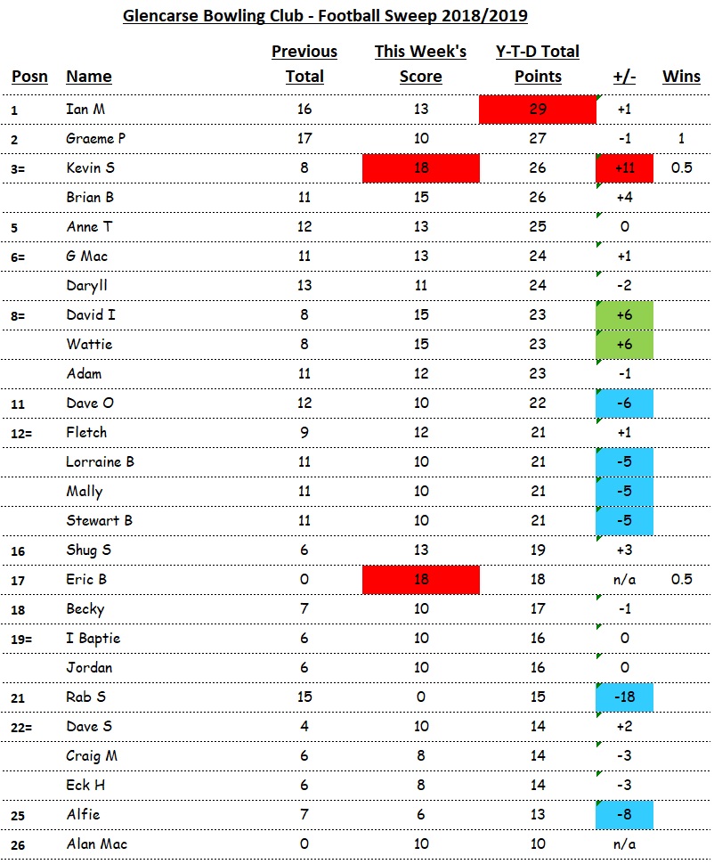 Cumulative Totals (after week 2)