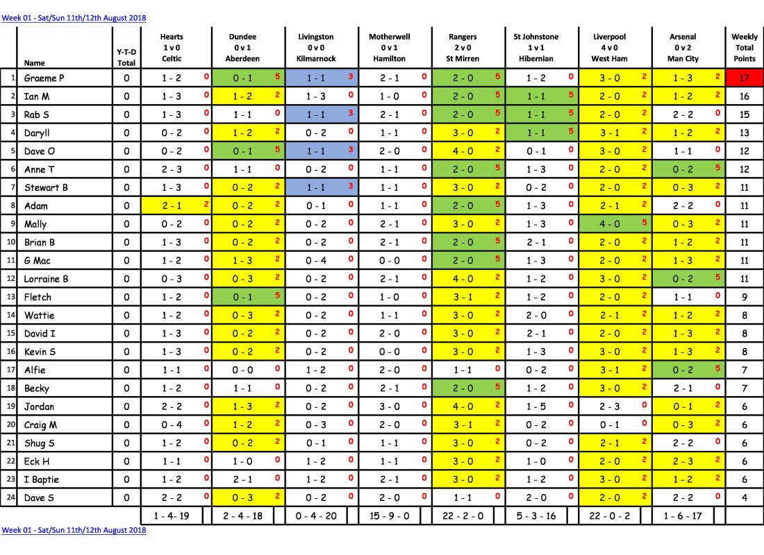 GBC Football Sweep Spreadsheet Week 01 Final Result