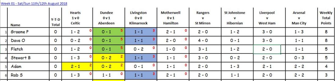 Week 01 after 4 games Top 6