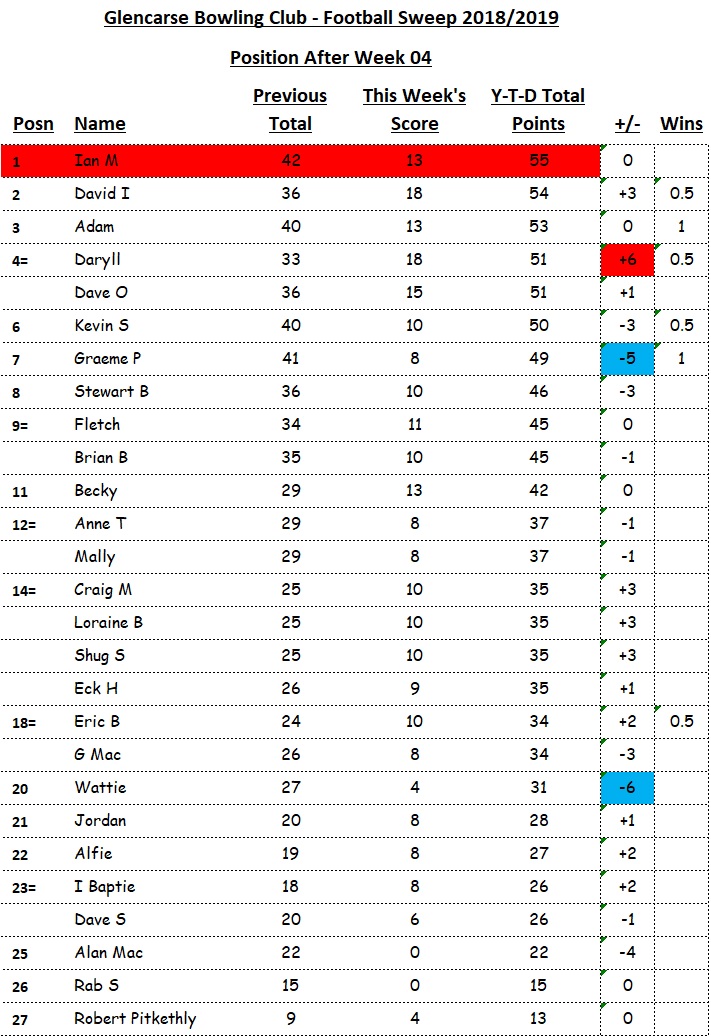 Cumulative Totals (after week 04)