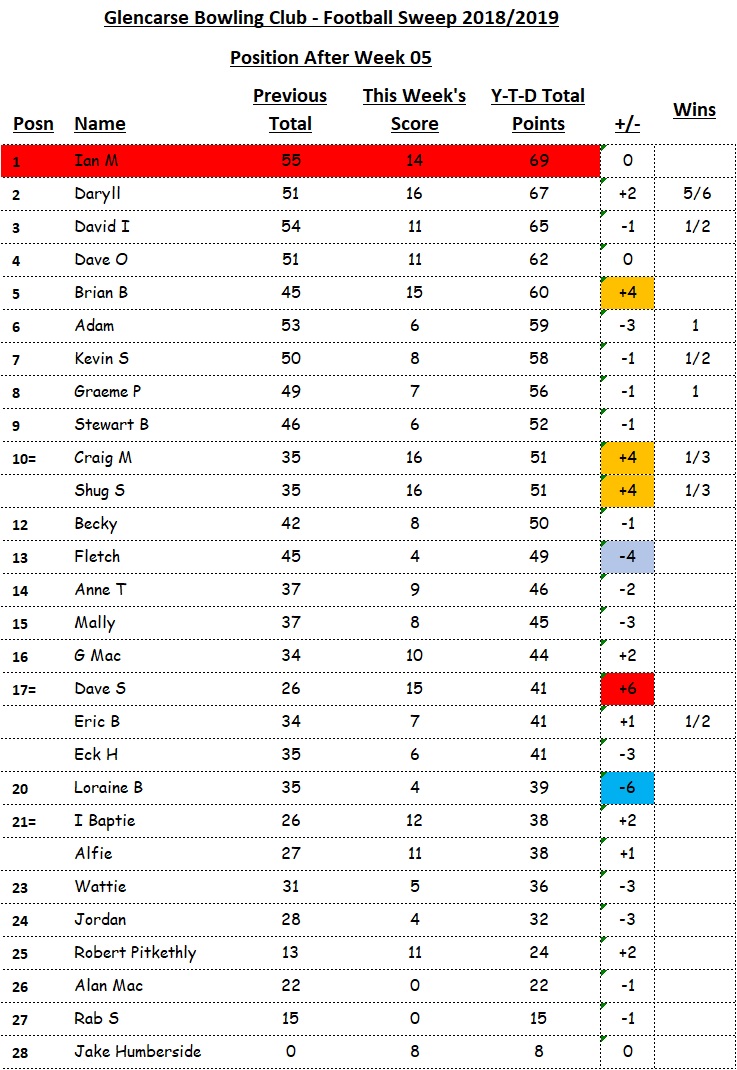 Cumulative Totals (after week 05)