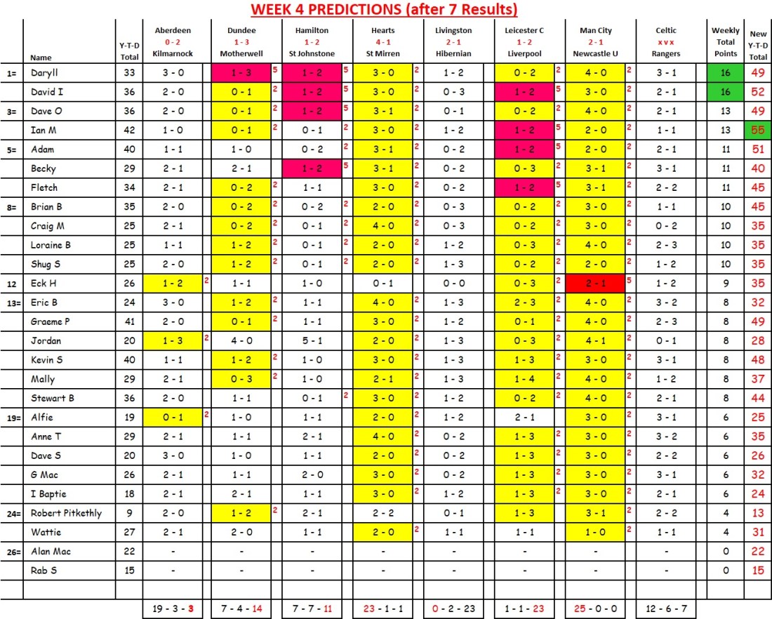 week 04 predictions after 7 games