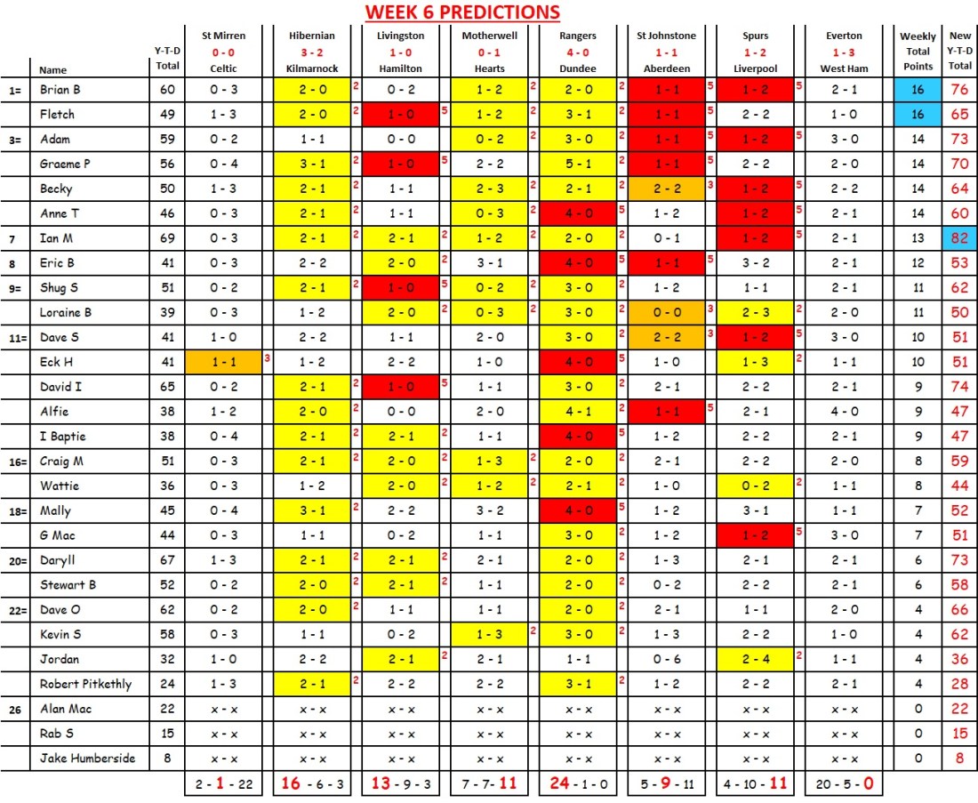 week 06 FINAL RESULT