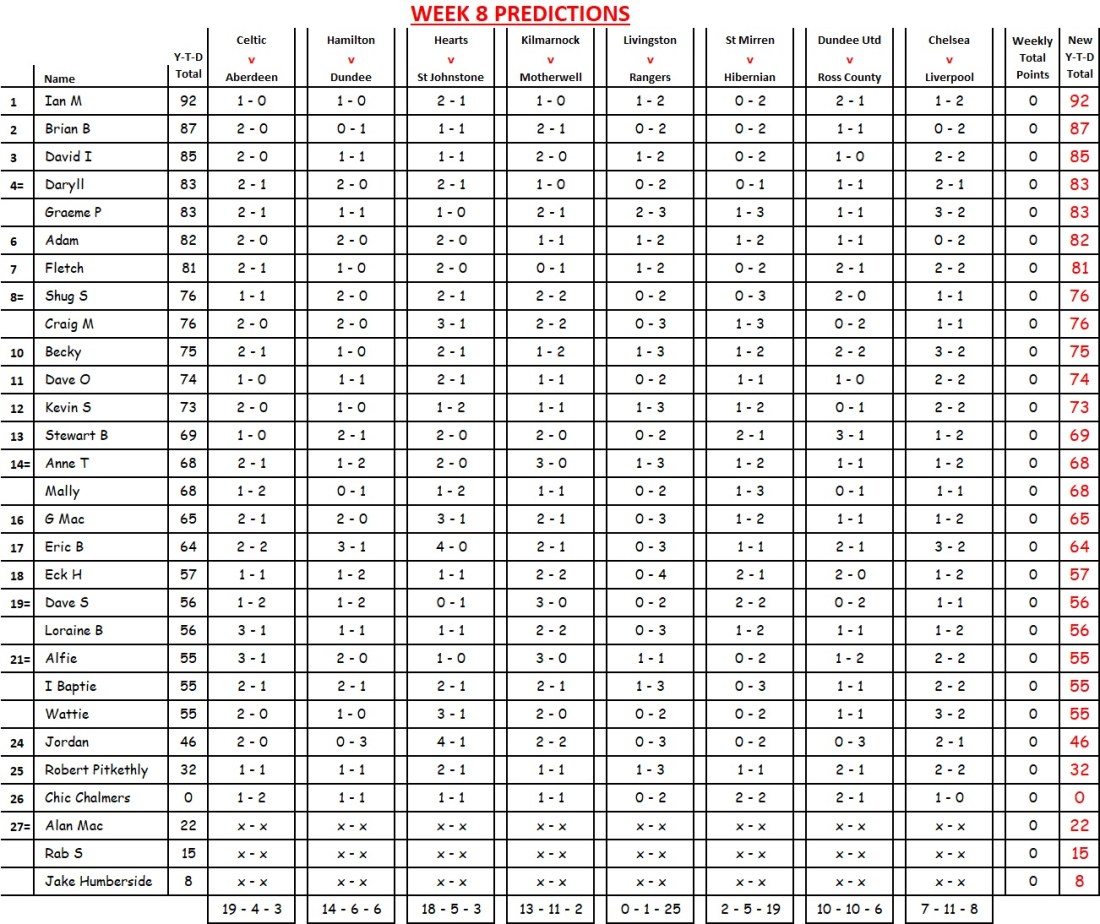 Week 08 predictions at start