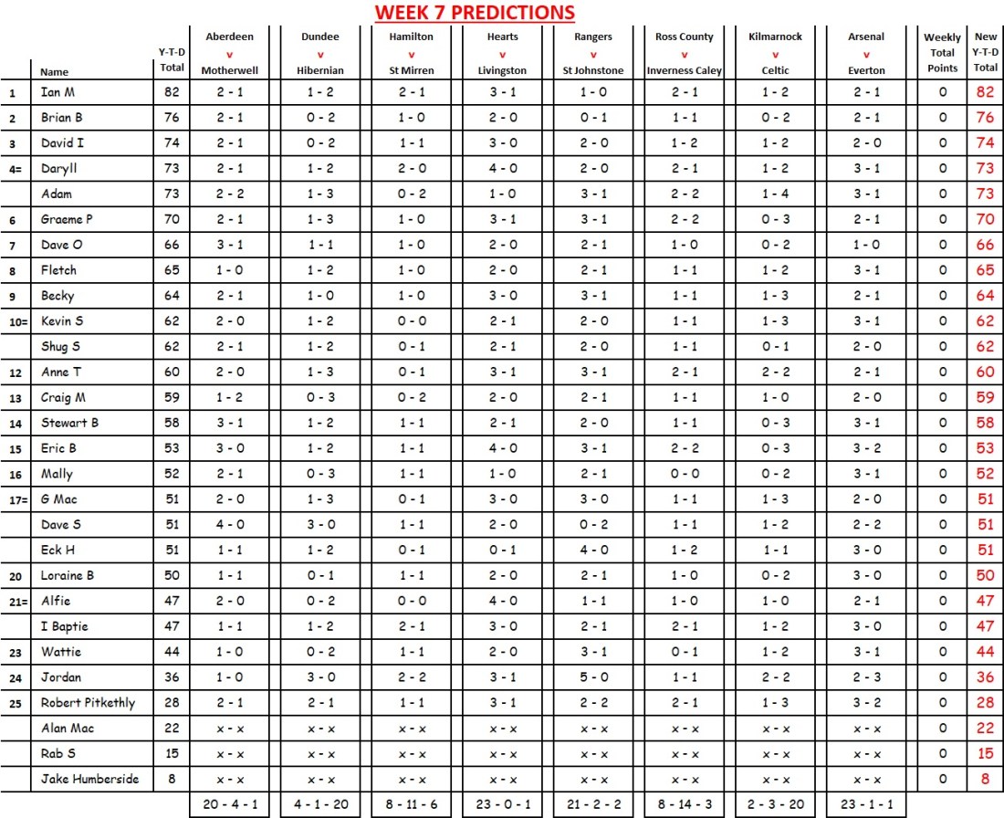 Week 7 Prediction at Start