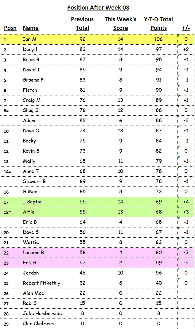 Cum Totals (after Week 8)
