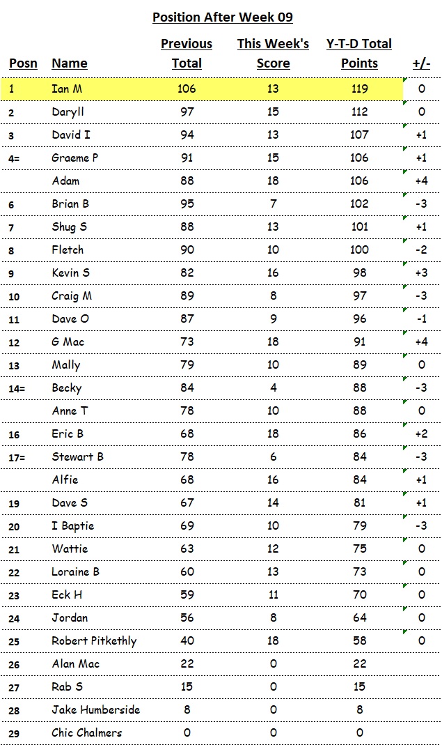 Cum Totals (after Week 9)