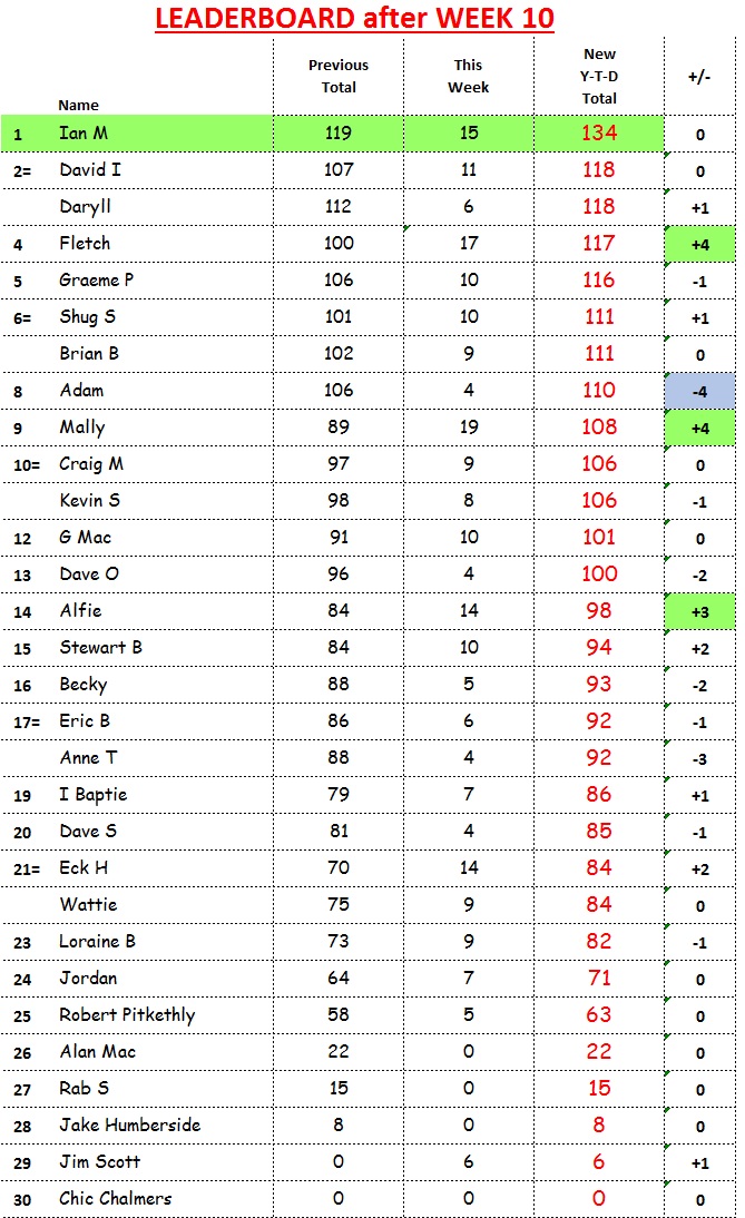 Leaderboard after Week 10