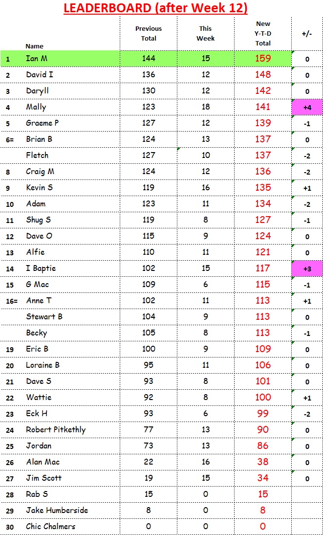 Leaderboard after Week 12