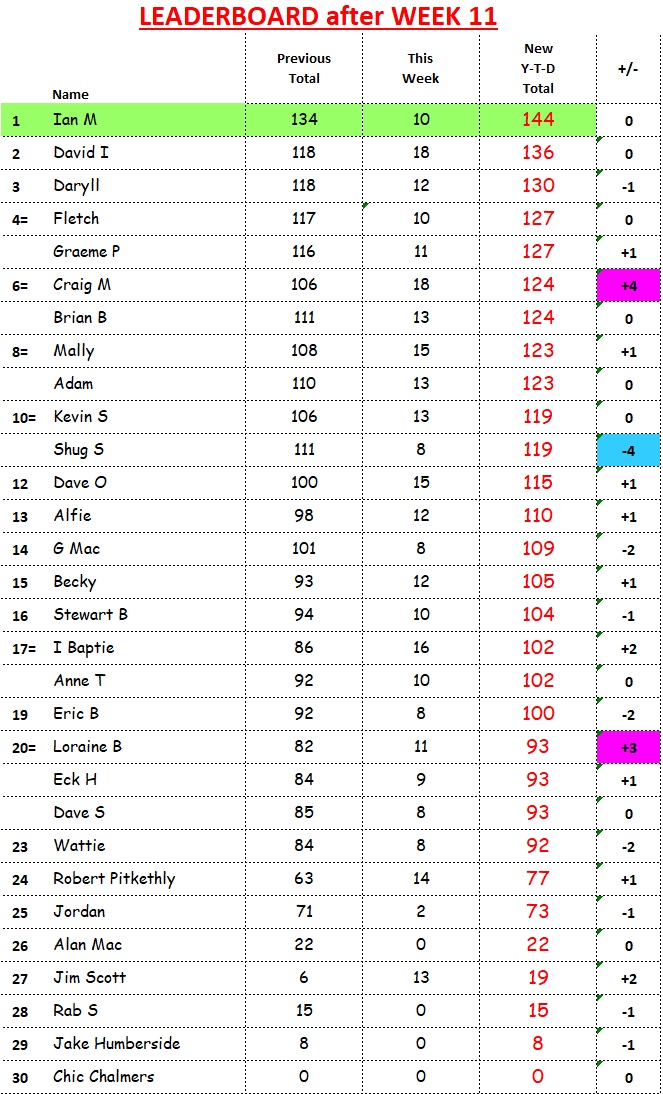 Week 11 End LEADERBOARD