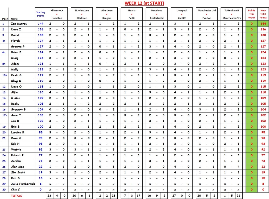 WEEK 12 Predictions at Start2