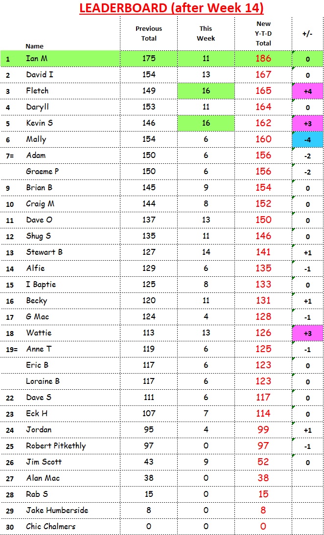 Leaderboard after Week 14.jpg
