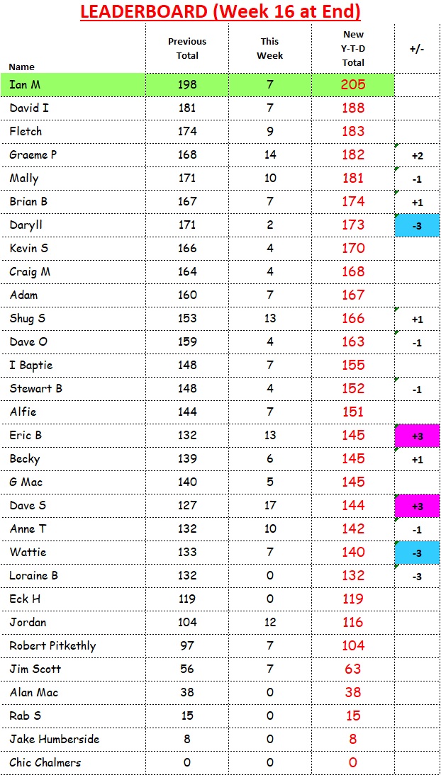 Leaderboard after Week 16.jpg