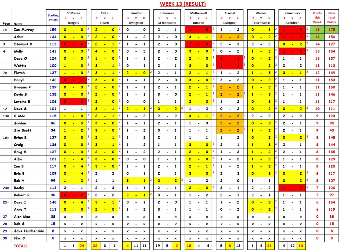 Week 13 Predictions RESULT