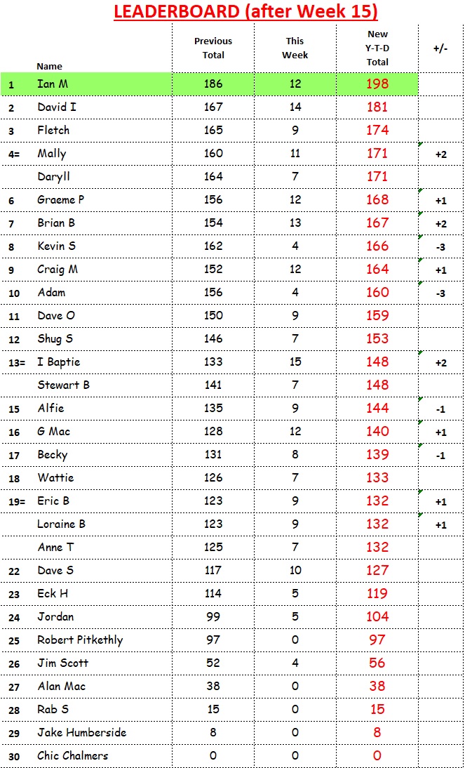 Week 15 Leaderboard at End.jpg