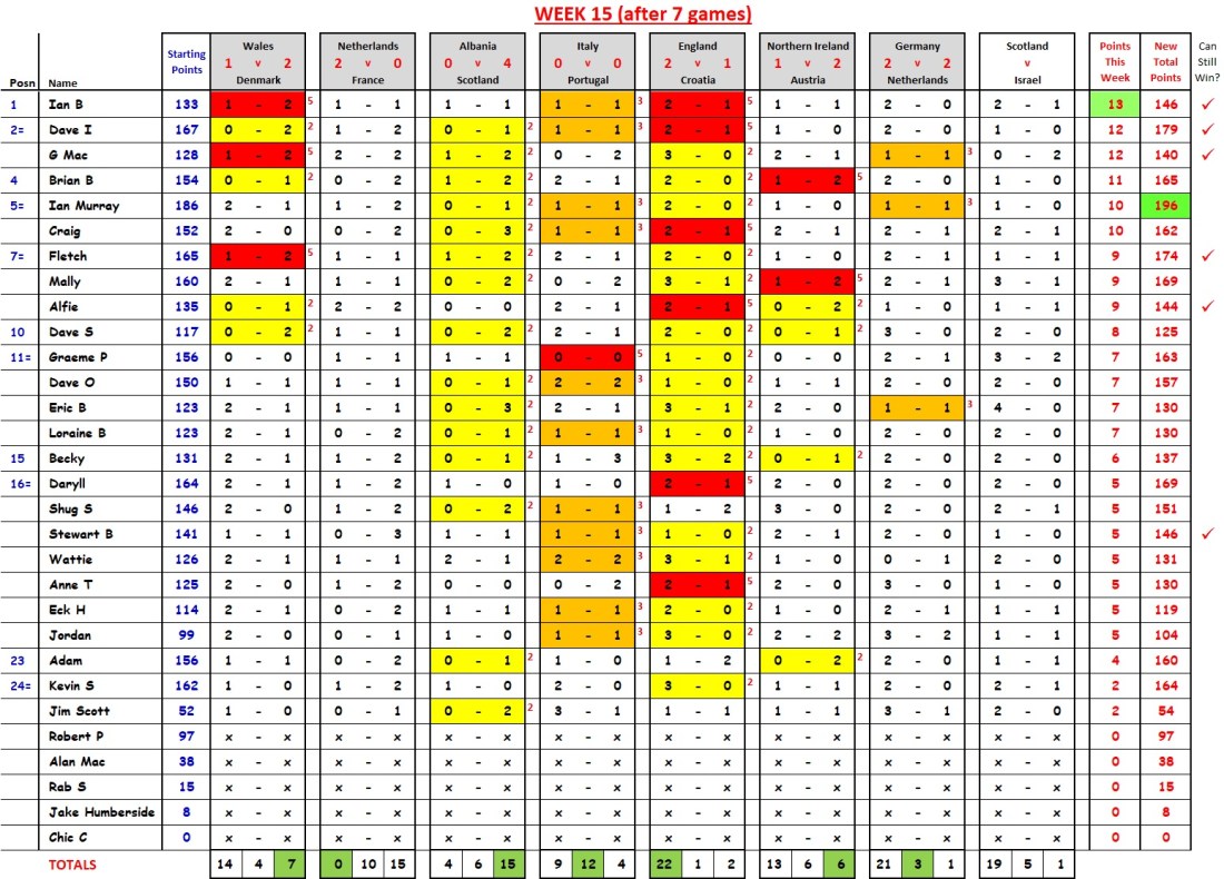 Week 15 Predictions after 7 games Image.jpg