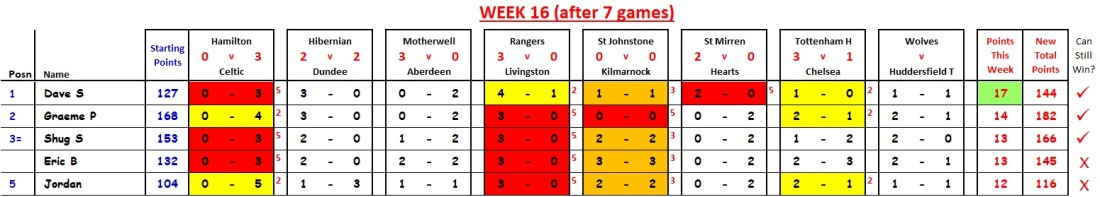 Week 16 after 7 Top 5