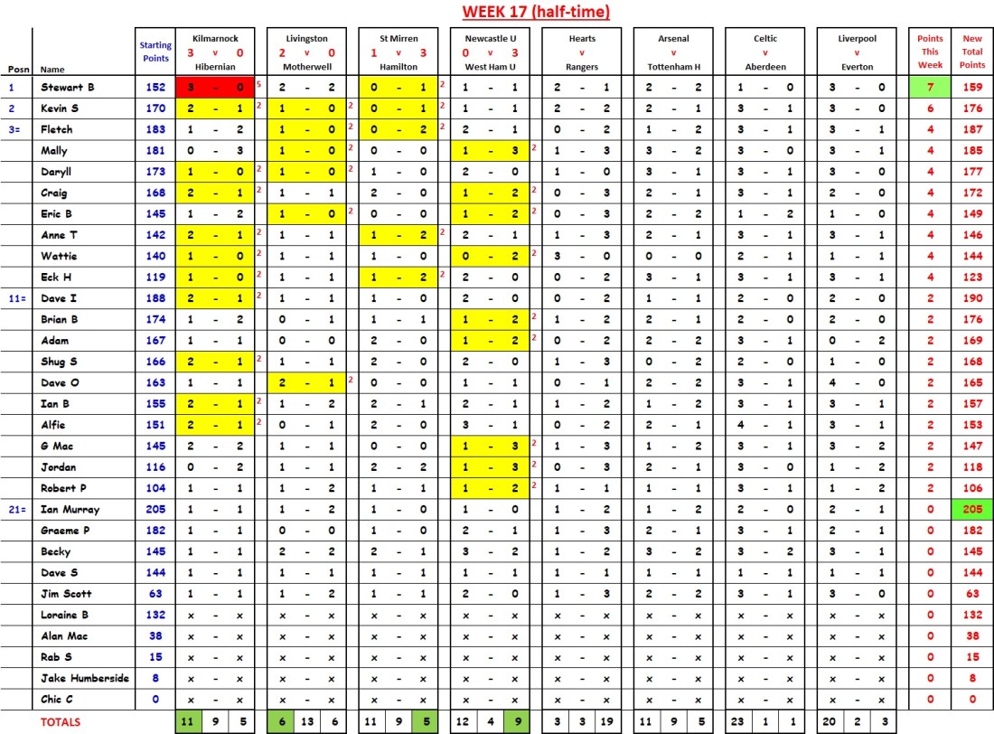 Week 17 at half-time.jpg